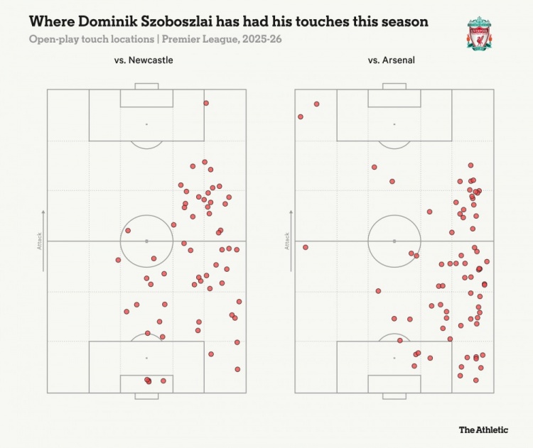 索博斯洛伊在对阵纽卡和阿森纳之时的场上触球位置踱步图